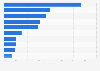 Most used payment methods for domestic and international online purchases in Germany in 2024
