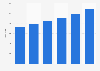 Number of stores of Cosmos Pharmaceutical Corporation in fiscal year 2018 to 2023