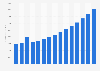 Online sales channel revenue of halal cosmetics in the Asia Pacific region from 2018 to 2022, with a forecast from 2023 to 2032 (in million U.S. dollars)
