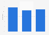 Most used channels for grocery shopping online in the United States as of January 2025