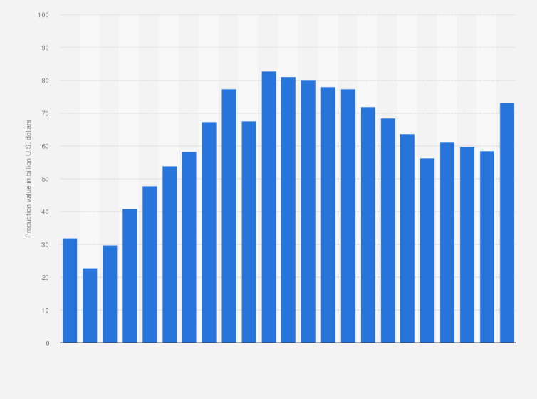 Statistic: Gross production value of agricultural production in Turkey from 2000 to 2022 (in billion U.S. dollars) 