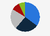 Distribution of the carbon capture and storage (CCS) market size worldwide in 2023, by region