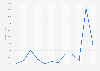 Monthly revenue of PopUp app in Indonesia in 2024 (in U.S. dollars)