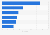 Leading Secure Service Edge (SSE) use cases worldwide in 2024