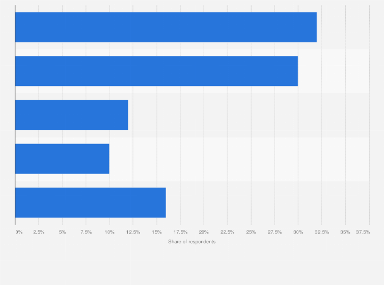 Statistic: Main concerns when adopting an SSE service worldwide in 2024
