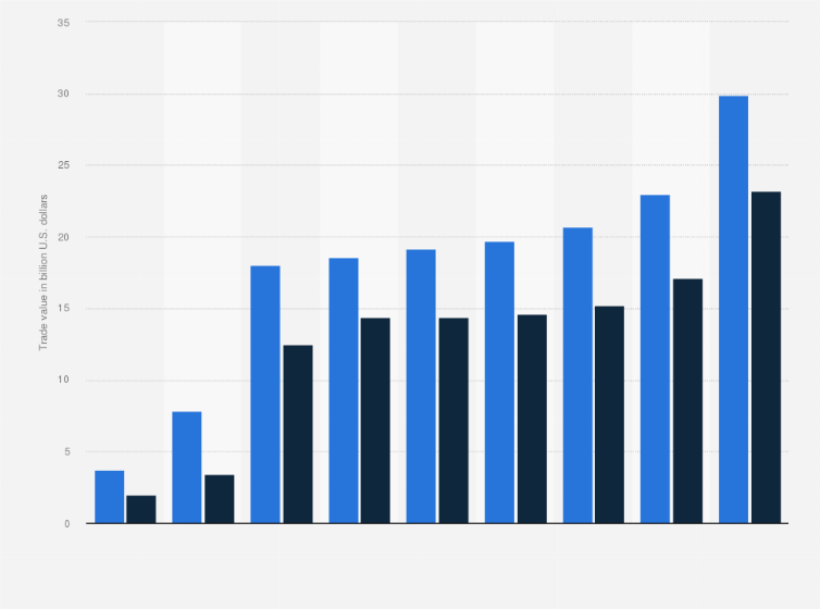 Statistic: Export and import value of agrofood products in Turkey from 2002 to 2022 (in billion U.S. dollars)
