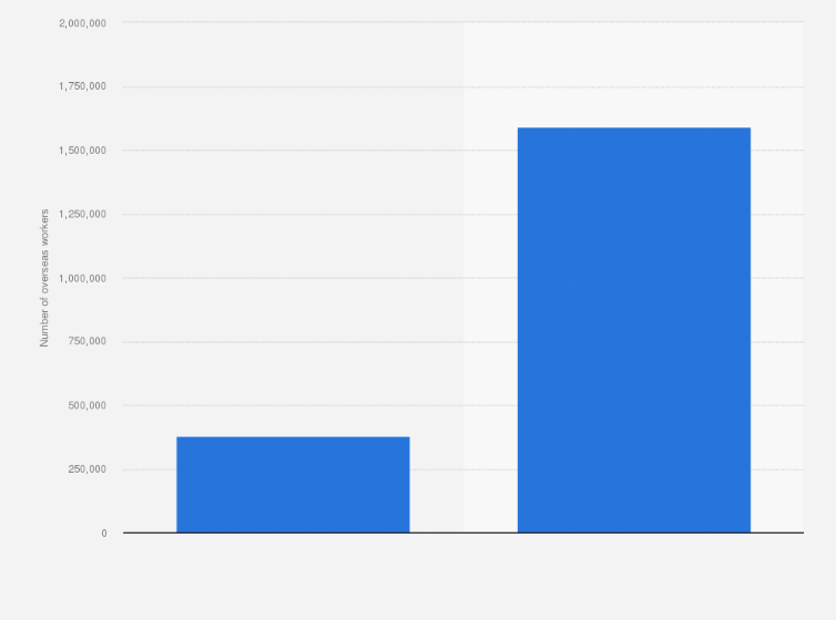 Statistic: Total number of overseas Filipino workers (OFWs) in 2024, by type of employment (in 1,000s)