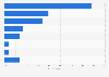 Most popular materials for food containers in Japan as of February 2024