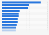 Leading advertisers on YouTube.com in Brazil in 2023, by estimated ad spend (in million Brazilian reals)