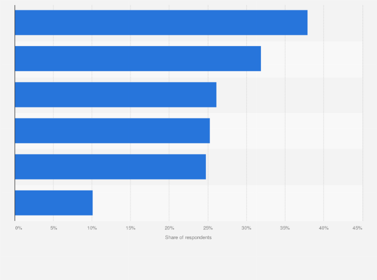 Statistic: Usage of Facebook for live selling channels in Southeast Asia in 2022, by country