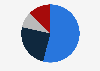 3D printing medical devices market share in the Asia-Pacific region in 2022, by country