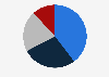 Endoscopy equipment market share in the Asia-Pacific region in 2022, by country