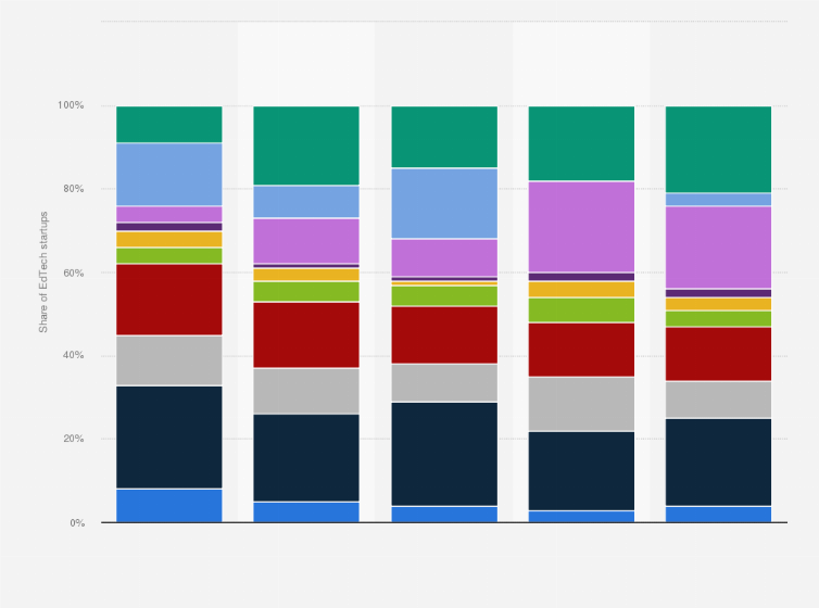Statistic: Distribution of leading 100 EdTech startups in South Asia from 2020 to 2024, by sector