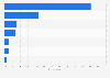 Goals of marketers related to influencer marketing in Spain as of September 2023
