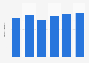Recycling volume of regular solid industrial waste in China from 2018 to 2022 with an estimate for 2023 (in billion metric tons)