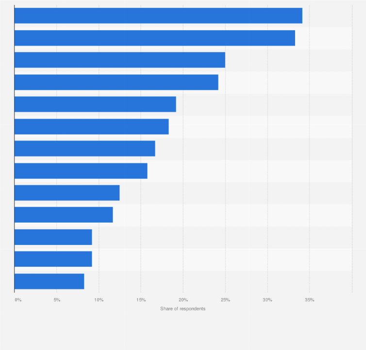 Statistic: Most important qualities an influencer marketing agency should have to be considered ideal according to marketers in Spain as of September 2023