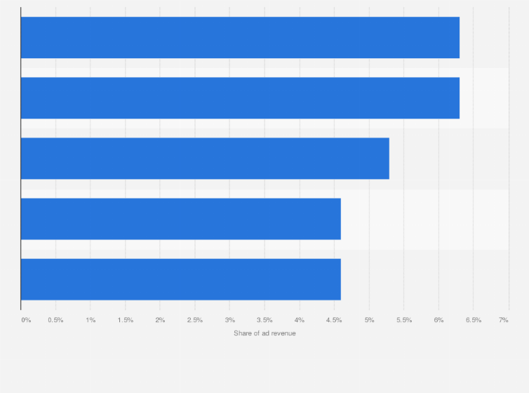 Statistic: Leading advertisers on Tencent Video pre-Spring Festival 2024, based on share of OTT ad revenue