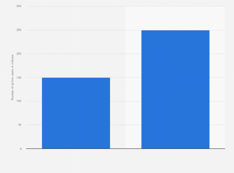 Statistic: Number of active users of McDonald's loyalty schemes worldwide in 2023 and 2027 (in millions)