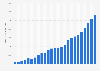 Average net salary in the IT industry in Romania from 2000 to 2024 (in Romanian lei)