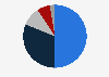 Retail sales distribution of cosmetic products in China in 2023, by brand origin