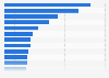 Leading dating services ranked by brand awareness in Brazil in 2024