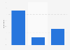 Popularity of chess in the United States as of the 4th quarter of 2024