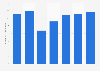 Total number of people working in music, arts, and entertainment activities in the Philippines from 2018 to 2024 (in 1,000s)