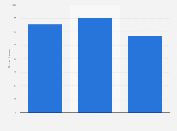 Statistic: Number of domestic movies released on video streaming services in the United States from 2021 to 2023 
