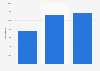 Number of members in the English Chess Federation from 2020/21 to 2022/23