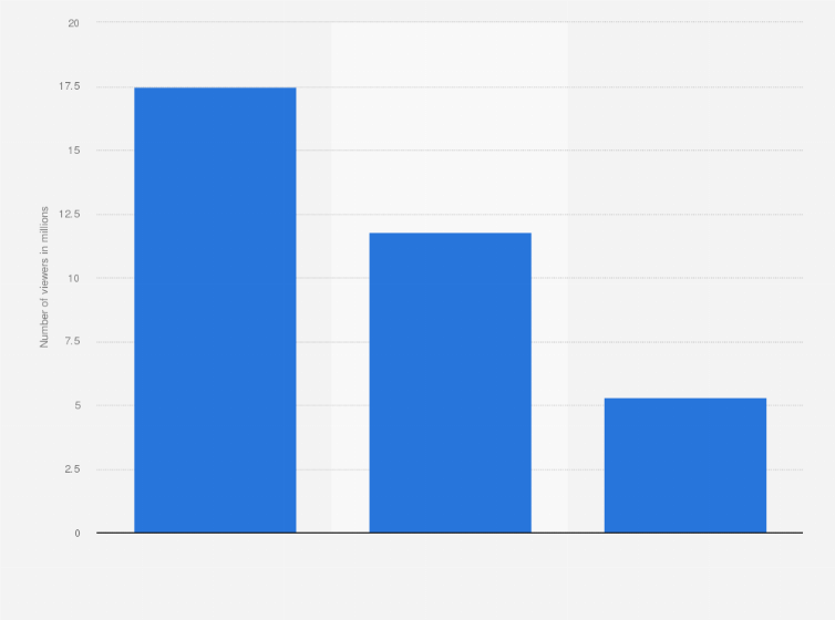 Statistic: Number of viewers of selected virtual multichannel video programming distributors (vMVPD) in the United States in 2024 (in millions) 
