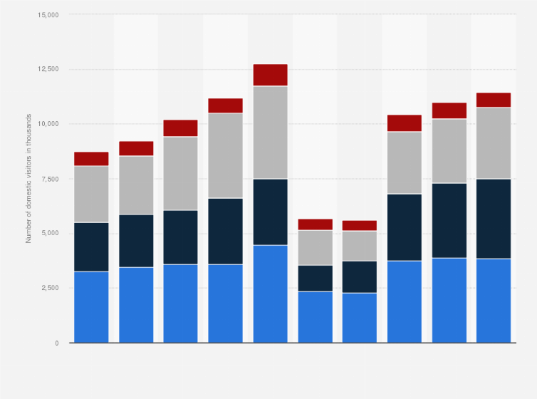 Statistic: Number of domestic overnight visitors to Sydney, Australia from 2015 to 2024, by purpose of visit (in 1,000s)