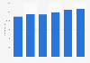 Number of employees in the film, video, and television production activities in Portugal from 2018 to 2023