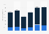 Value of sales and services rendered in film, video, and television production activities in Portugal from 2018 to 2023, by market (in 1,000 euros)
