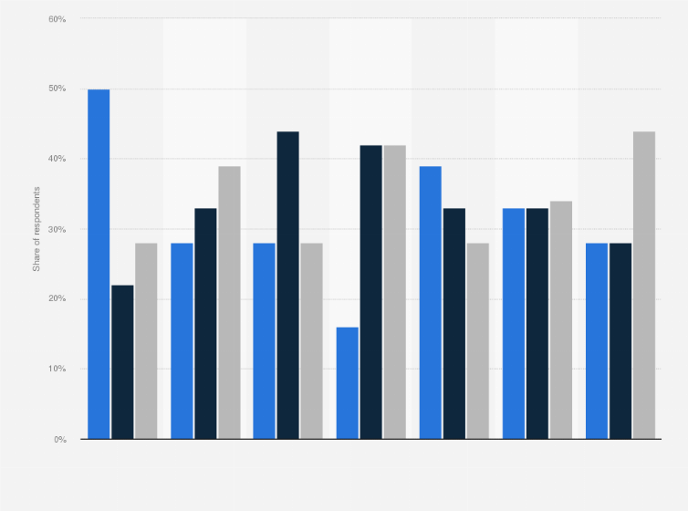 Statistic: Marketer assessment of Instacart Ads in the United States as of October 2023, by key performance indicator