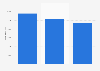Number of news stories broadcast on television in Portugal in 2024, by free-to-air (FTA) channel