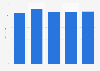 Private label food and beverage sales volume in the United States from 2019 to 2023 (in billion units)
