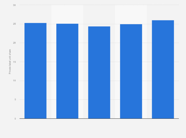 Statistic: Unit share of private label food and beverages in the United States from 2019 to 2023