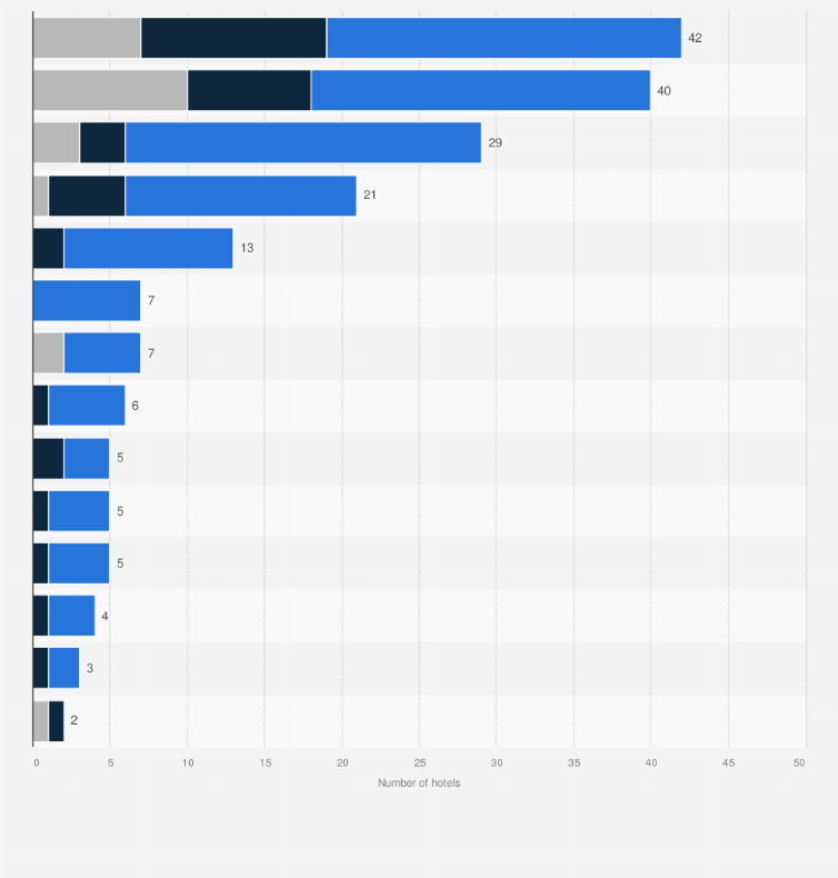 Statistic: Number of Michelin-rated hotels in France in 2024, by region