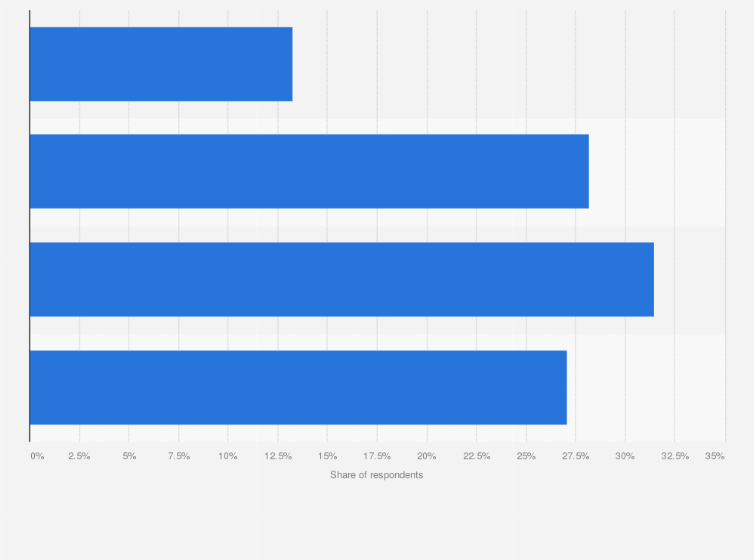 Statistic: Perception of the security effectiveness of passwordless authentication compared to traditional passwords worldwide in 2023