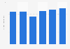 Sales value of non-electronic medical equipment produced in Mexico in 2018 and 2023 (in billion Mexican pesos)