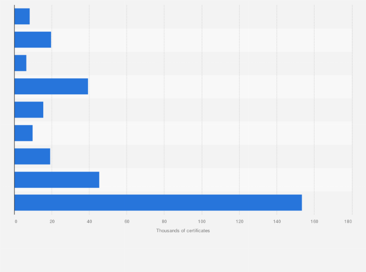 Statistic: Number of valid energy performance certificates (EPC) in Lithuania as of May 2025, by energy efficiency class (in 1,000s)