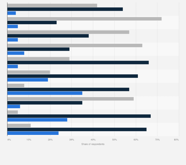 Statistic: Expected change in advertising spending in the retail industry worldwide in 2024, by medium
