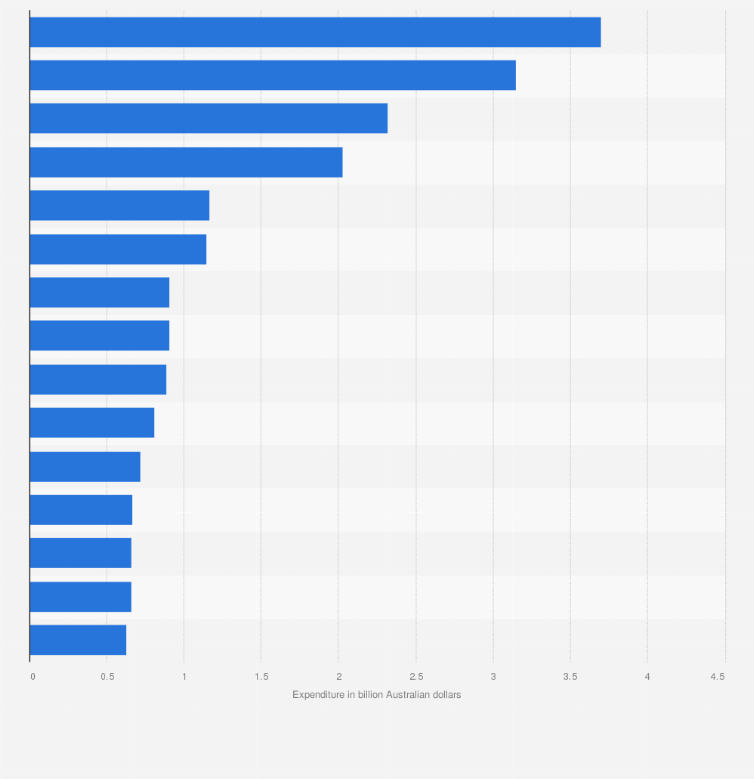 Statistic: Leading destinations for domestic day visitor expenditure in Australia in 2024 (in billion Australian dollars)