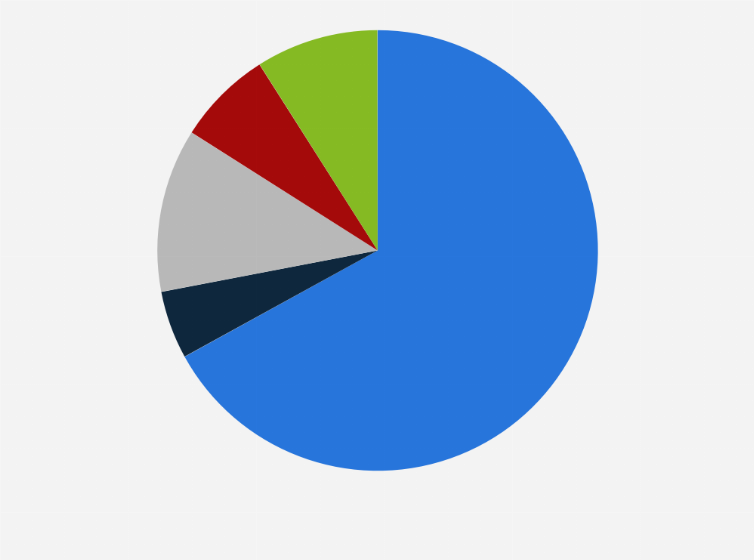 Statistic: Breakdown of Nestlé's emissions by supply chain link in 2023
