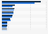 Leading furniture manufacturers in Poland from 2021 to 2022, by revenues (in million zloty)