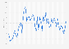 Monthly import value of crude oil in China between March 2021 and March 2025 (in billion U.S. dollars) 
