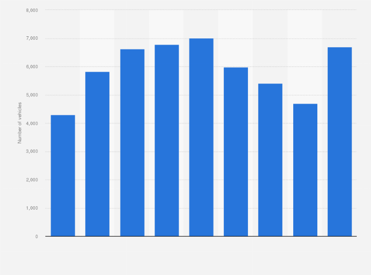 Statistic: Number of free-floating car sharing vehicles in operation in Italy from 2015 to 2023