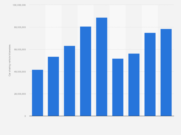 Statistic: Free-floating car sharing vehicle kilometers in Italy from 2015 to 2023 (in kilometers)