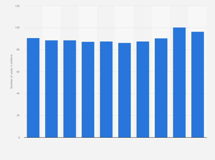Statistic: Number of golf driving range users in Japan from fiscal year 2013 to 2022 (in millions)