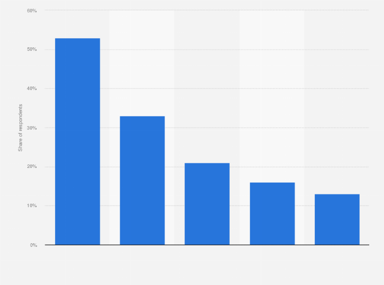 Statistic: Barriers to selecting video streaming content according to consumers in the United Kingdom as of August 2023